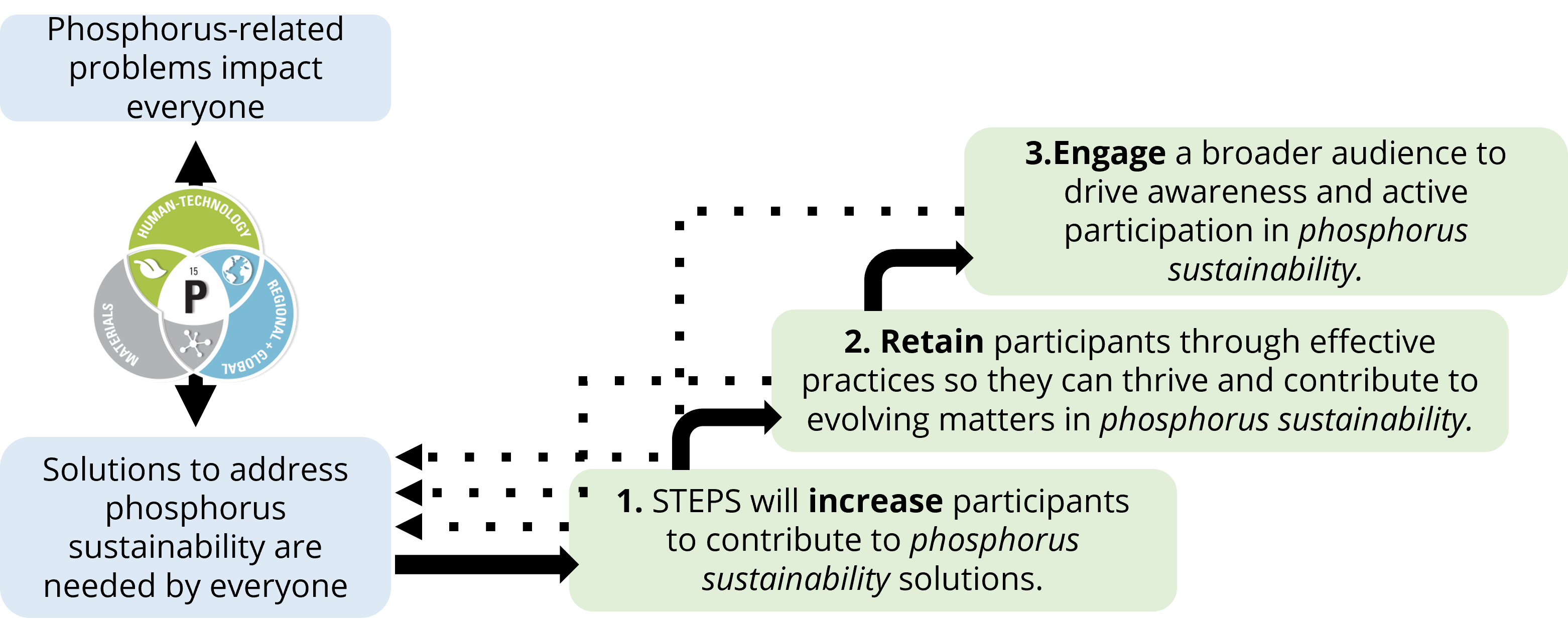 Graphic featuring solutions to address phosphorus sustainability. 1.) STEPS will increase participants to contribute to phosphorus sustainability solutions. 2.) Retain participants through effective practices so they can thrive and contribute to evolving matter in phosphorus sustainability. 3.) Engage a broader audience to drive awareness and active participation in phosphorus sustainability. 
